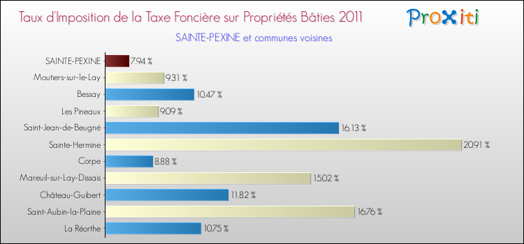 Taux d'imposition de la taxe foncière sur le bati 2011 pour SAINTE-PEXINE et les communes proches Comparaison des taux d'imposition de la taxe foncière sur le bati 2011 pour SAINTE-PEXINE et les communes voisines