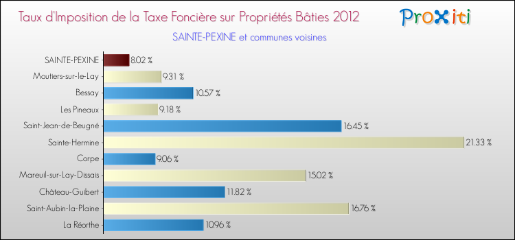 Taux d'imposition de la taxe foncière sur le bati 2012 pour SAINTE-PEXINE et les communes proches Comparaison des taux d'imposition de la taxe foncière sur le bati 2012 pour SAINTE-PEXINE et les communes voisines