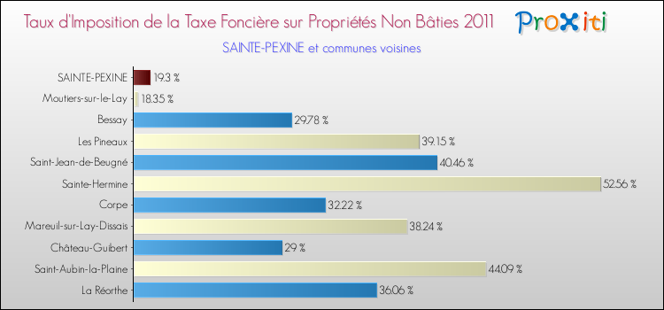 Taux d'imposition de la taxe foncière sur les immeubles et terrains non batis 2011 pour SAINTE-PEXINE et les communes proches Comparaison des taux d'imposition de la taxe foncière sur les immeubles et terrains non batis 2011 pour SAINTE-PEXINE et les communes voisines