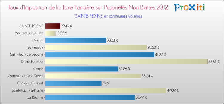 Taux d'imposition de la taxe foncière sur les immeubles et terrains non batis 2012 pour SAINTE-PEXINE et les communes proches Comparaison des taux d'imposition de la taxe foncière sur les immeubles et terrains non batis 2012 pour SAINTE-PEXINE et les communes voisines