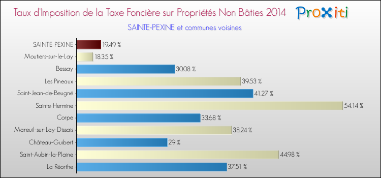 Taux d'imposition de la taxe foncière sur les immeubles et terrains non batis 2014 pour SAINTE-PEXINE et les communes proches Comparaison des taux d'imposition de la taxe foncière sur les immeubles et terrains non batis 2014 pour SAINTE-PEXINE et les communes voisines