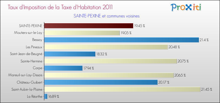 Taux d'imposition de la taxe d'habitation 2011 pour SAINTE-PEXINE et les communes proches Comparaison des taux d'imposition de la taxe d'habitation 2011 pour SAINTE-PEXINE et les communes voisines