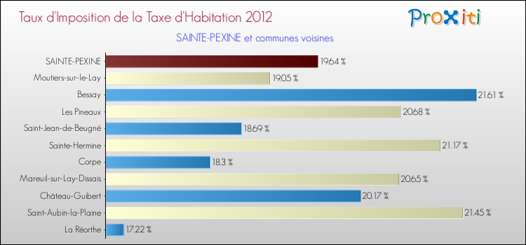 Taux d'imposition de la taxe d'habitation 2012 pour SAINTE-PEXINE et les communes proches Comparaison des taux d'imposition de la taxe d'habitation 2012 pour SAINTE-PEXINE et les communes voisines