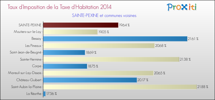 Taux d'imposition de la taxe d'habitation 2014 pour SAINTE-PEXINE et les communes proches Comparaison des taux d'imposition de la taxe d'habitation 2014 pour SAINTE-PEXINE et les communes voisines