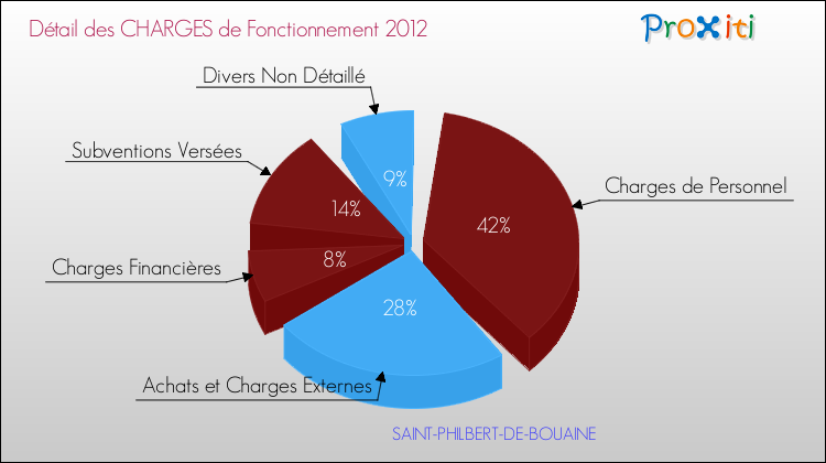 Décomposition des Charges de Fonctionnement 2012 de la commune de SAINT-PHILBERT-DE-BOUAINE Charges de Fonctionnement 2012 pour la commune de SAINT-PHILBERT-DE-BOUAINE