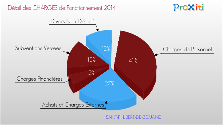 Décomposition des Charges de Fonctionnement 2014 de la commune de SAINT-PHILBERT-DE-BOUAINE Charges de Fonctionnement 2014 pour la commune de SAINT-PHILBERT-DE-BOUAINE