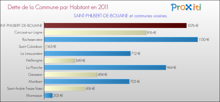 Dette par habitant de la commune en 2011 pour SAINT-PHILBERT-DE-BOUAINE et les communes proches Comparaison de la dette par habitant de la commune en 2011 pour SAINT-PHILBERT-DE-BOUAINE et les communes voisines