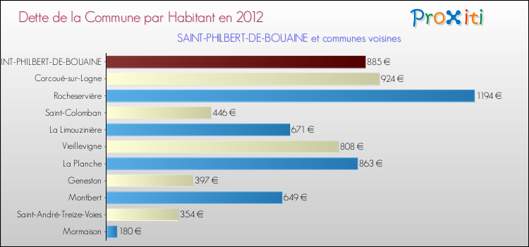 Dette par habitant de la commune en 2012 pour SAINT-PHILBERT-DE-BOUAINE et les communes proches Comparaison de la dette par habitant de la commune en 2012 pour SAINT-PHILBERT-DE-BOUAINE et les communes voisines