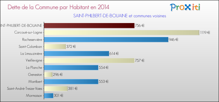 Dette par habitant de la commune en 2014 pour SAINT-PHILBERT-DE-BOUAINE et les communes proches Comparaison de la dette par habitant de la commune en 2014 pour SAINT-PHILBERT-DE-BOUAINE et les communes voisines