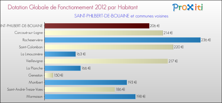 Montant des dotations globales de fonctionnement DGF par Habitant pour SAINT-PHILBERT-DE-BOUAINE et les communes proches Comparaison des des dotations globales de fonctionnement DGF par habitant pour SAINT-PHILBERT-DE-BOUAINE et les communes voisines