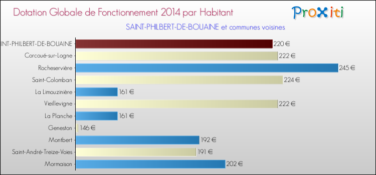 Montant des dotations globales de fonctionnement DGF par Habitant pour SAINT-PHILBERT-DE-BOUAINE et les communes proches en 2014. Comparaison des des dotations globales de fonctionnement DGF par habitant pour SAINT-PHILBERT-DE-BOUAINE et les communes voisines en 2014.
