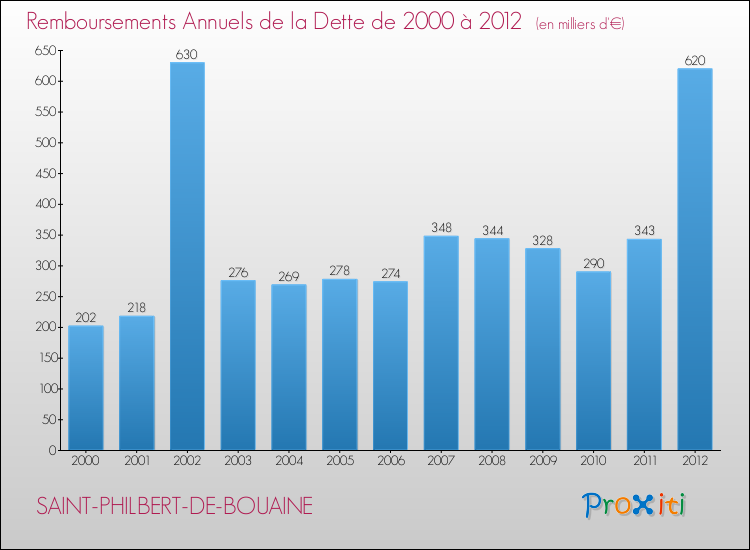 Evolution de l'annuité de la dette pour la commune de SAINT-PHILBERT-DE-BOUAINE de 2000 à 2012 Annuités de la dette pour SAINT-PHILBERT-DE-BOUAINE de 2000 à 2012