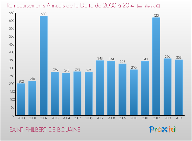 Evolution de l'annuité de la dette pour la commune de SAINT-PHILBERT-DE-BOUAINE de 2000 à 2014 Annuités de la dette pour SAINT-PHILBERT-DE-BOUAINE de 2000 à 2014