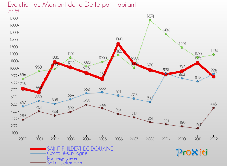 Evolution de la dette par habitant pour la commune de SAINT-PHILBERT-DE-BOUAINE et les communes proches de 2000 à 2012 Comparaison de la dette par habitant pour SAINT-PHILBERT-DE-BOUAINE et les communes voisines de 2000 à 2012