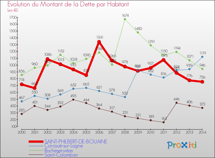 Evolution de la dette par habitant pour la commune de SAINT-PHILBERT-DE-BOUAINE et les communes proches de 2000 à 2014 Comparaison de la dette par habitant pour SAINT-PHILBERT-DE-BOUAINE et les communes voisines de 2000 à 2014