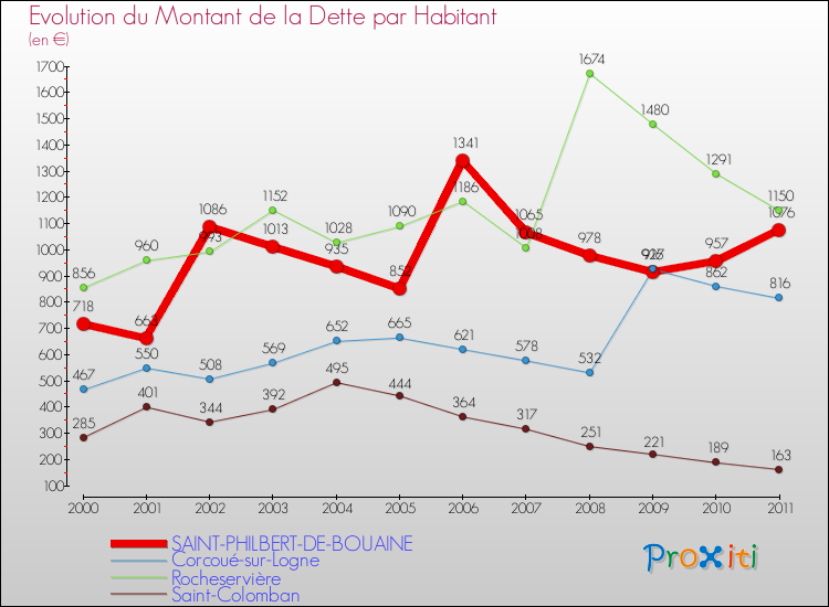 Evolution de la dette par habitant pour la commune de SAINT-PHILBERT-DE-BOUAINE et les communes proches Comparaison de la dette par habitant pour SAINT-PHILBERT-DE-BOUAINE et les communes voisines