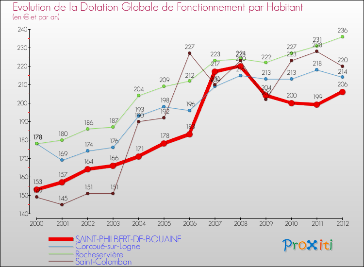 Evolution et montant de la dotation globale de fonctionnement par Habitant pour SAINT-PHILBERT-DE-BOUAINE et les communes proches Comparaison des dotations globales de fonctionnement par habitant pour SAINT-PHILBERT-DE-BOUAINE et les communes voisines