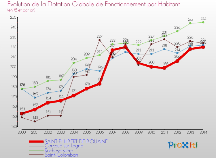 Evolution et montant de la dotation globale de fonctionnement par Habitant pour SAINT-PHILBERT-DE-BOUAINE et les communes proches de 2000 à 2014. Comparaison des dotations globales de fonctionnement par habitant pour SAINT-PHILBERT-DE-BOUAINE et les communes voisines de 2000 à 2014.