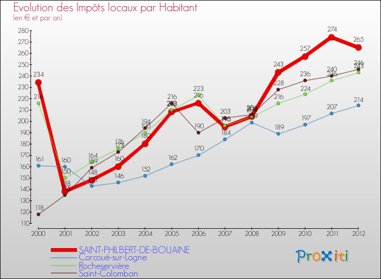 Evolution et montant des impôts locaux par Habitant pour SAINT-PHILBERT-DE-BOUAINE et les communes proches Comparaison des impôts locaux par habitant pour SAINT-PHILBERT-DE-BOUAINE et les communes voisines