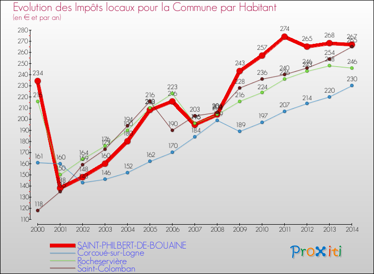 Evolution et montant des impôts locaux par Habitant pour SAINT-PHILBERT-DE-BOUAINE et les communes proches de 2000 à 2014 Comparaison des impôts locaux par habitant pour SAINT-PHILBERT-DE-BOUAINE et les communes voisines de 2000 à 2014