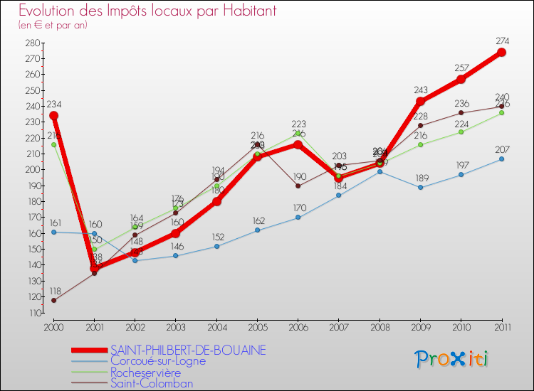 Evolution et montant des impôts locaux par Habitant pour SAINT-PHILBERT-DE-BOUAINE et les communes proches Comparaison des impôts locaux par habitant pour SAINT-PHILBERT-DE-BOUAINE et les communes voisines