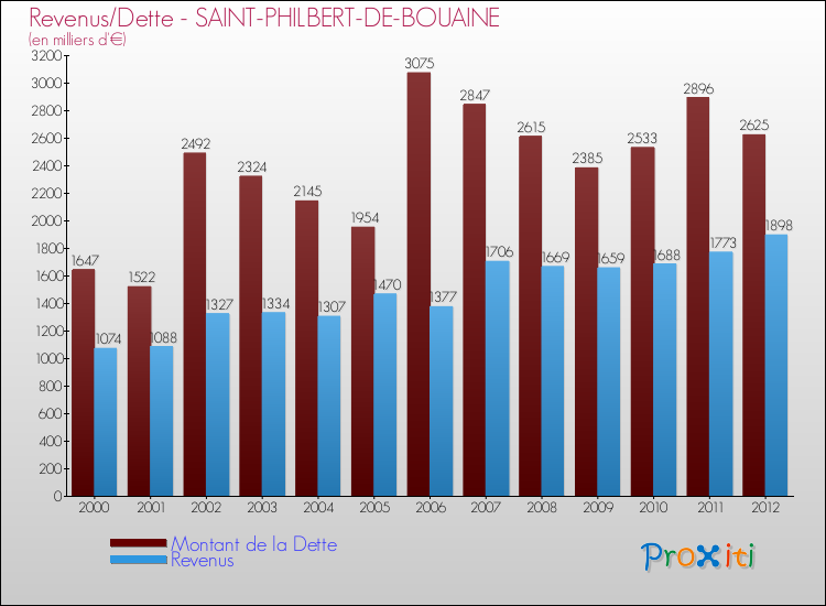 Evolution comparée de la dette et des revenus pour la commune de SAINT-PHILBERT-DE-BOUAINE de 2000 à 2012 Comparaison de la dette et des revenus pour SAINT-PHILBERT-DE-BOUAINE de 2000 à 2012
