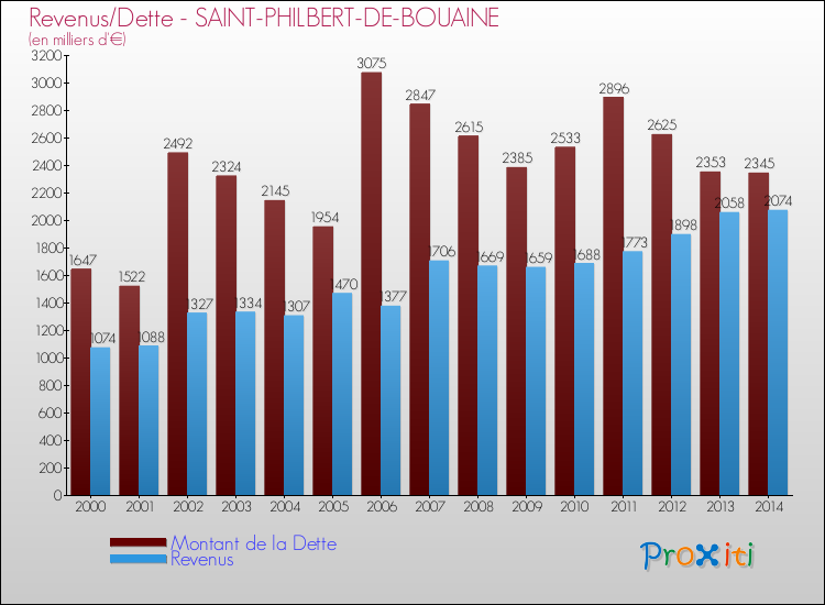 Evolution comparée de la dette et des revenus pour la commune de SAINT-PHILBERT-DE-BOUAINE de 2000 à 2014 Comparaison de la dette et des revenus pour SAINT-PHILBERT-DE-BOUAINE de 2000 à 2014
