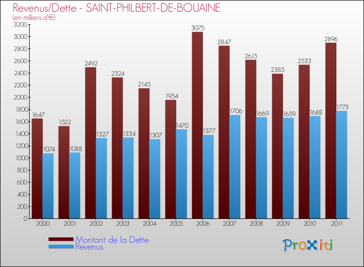 Evolution comparée de la dette et des revenus pour la commune de SAINT-PHILBERT-DE-BOUAINE de 2000 à 2011 Comparaison de la dette et des revenus pour SAINT-PHILBERT-DE-BOUAINE de 2000 à 2011