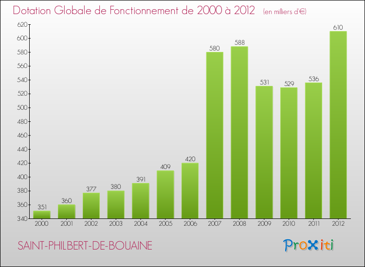 Evolution du montant de la Dotation Globale de Fonctionnement pour la commune de SAINT-PHILBERT-DE-BOUAINE de 2000 à 2012 Evolution du montant de la Dotation Globale de Fonctionnement pour SAINT-PHILBERT-DE-BOUAINE de 2000 à 2012