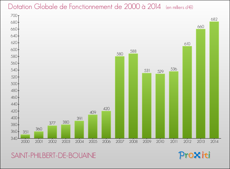 Evolution du montant de la Dotation Globale de Fonctionnement pour la commune de SAINT-PHILBERT-DE-BOUAINE de 2000 à 2014 Evolution du montant de la Dotation Globale de Fonctionnement pour SAINT-PHILBERT-DE-BOUAINE de 2000 à 2014