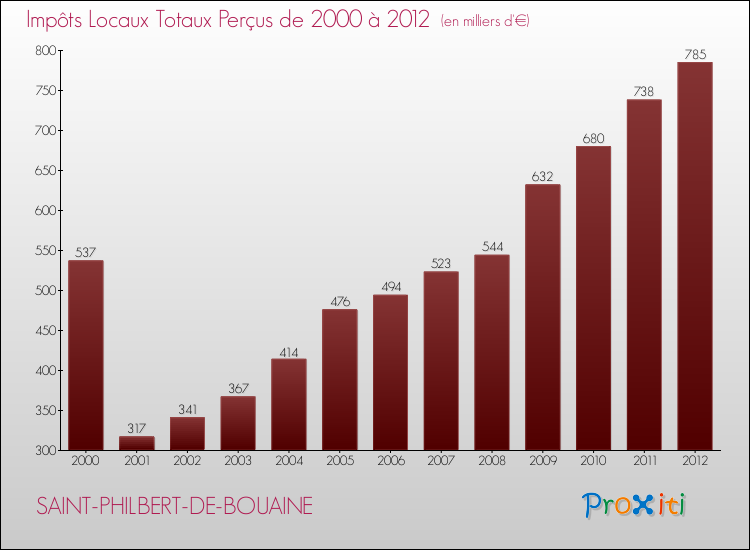 Evolution des Impôts Locaux pour la commune de SAINT-PHILBERT-DE-BOUAINE de 2000 à 2012 Evolution des Impôts Locaux pour SAINT-PHILBERT-DE-BOUAINE de 2000 à 2012