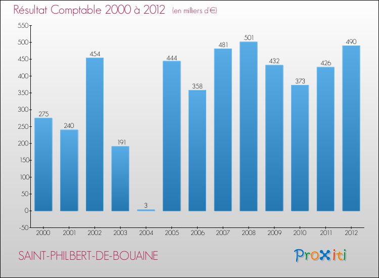 Evolution du résultat comptable pour la commune de SAINT-PHILBERT-DE-BOUAINE de 2000 à 2012 Evolution du résultat comptable pour SAINT-PHILBERT-DE-BOUAINE de 2000 à 2012
