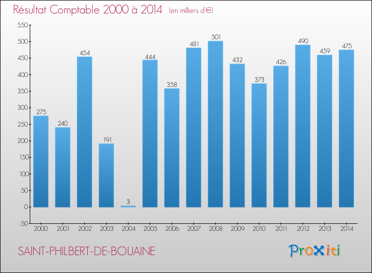 Evolution du résultat comptable pour la commune de SAINT-PHILBERT-DE-BOUAINE de 2000 à 2014 Evolution du résultat comptable pour SAINT-PHILBERT-DE-BOUAINE de 2000 à 2014