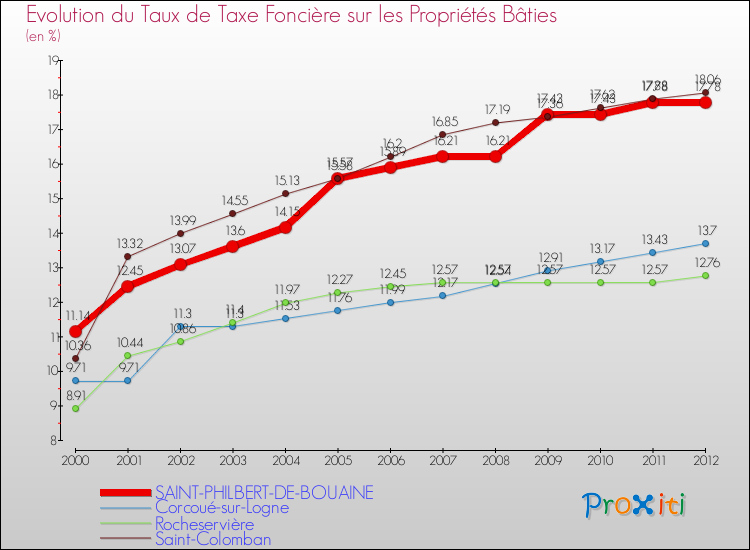 Evolution du taux de la taxe foncière sur le bati pour SAINT-PHILBERT-DE-BOUAINE et les communes proches de 2000 à 2012 Comparaison des taux de taxe foncière sur le bati pour SAINT-PHILBERT-DE-BOUAINE et les communes voisines de 2000 à 2012