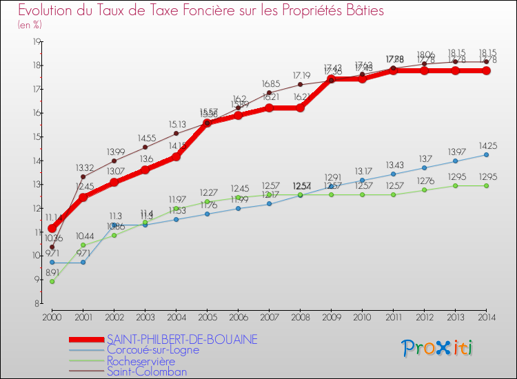Evolution du taux de la taxe foncière sur le bati pour SAINT-PHILBERT-DE-BOUAINE et les communes proches de 2000 à 2014 Comparaison des taux de taxe foncière sur le bati pour SAINT-PHILBERT-DE-BOUAINE et les communes voisines de 2000 à 2014