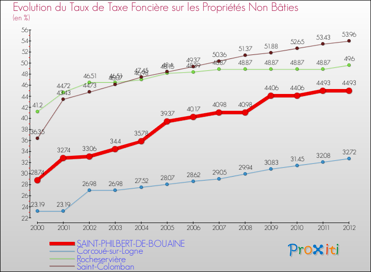Evolution du taux de la taxe foncière sur les immeubles et terrains non batis pour SAINT-PHILBERT-DE-BOUAINE et les communes proches de 2000 à 2012 Comparaison des taux de la taxe foncière sur les immeubles et terrains non batis pour SAINT-PHILBERT-DE-BOUAINE et les communes voisines de 2000 à 2012