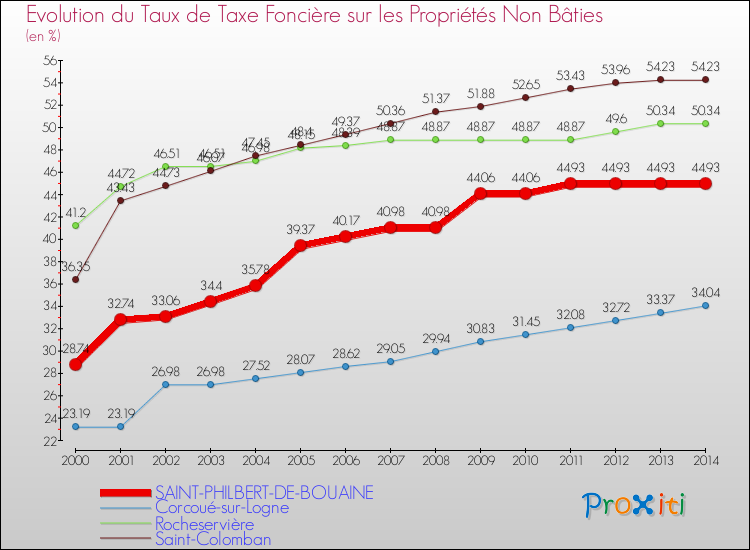 Evolution du taux de la taxe foncière sur les immeubles et terrains non batis pour SAINT-PHILBERT-DE-BOUAINE et les communes proches de 2000 à 2014 Comparaison des taux de la taxe foncière sur les immeubles et terrains non batis pour SAINT-PHILBERT-DE-BOUAINE et les communes voisines de 2000 à 2014
