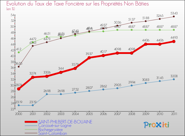 Evolution du taux de la taxe foncière sur les immeubles et terrains non batis pour SAINT-PHILBERT-DE-BOUAINE et les communes proches Comparaison des taux de la taxe foncière sur les immeubles et terrains non batis pour SAINT-PHILBERT-DE-BOUAINE et les communes voisines