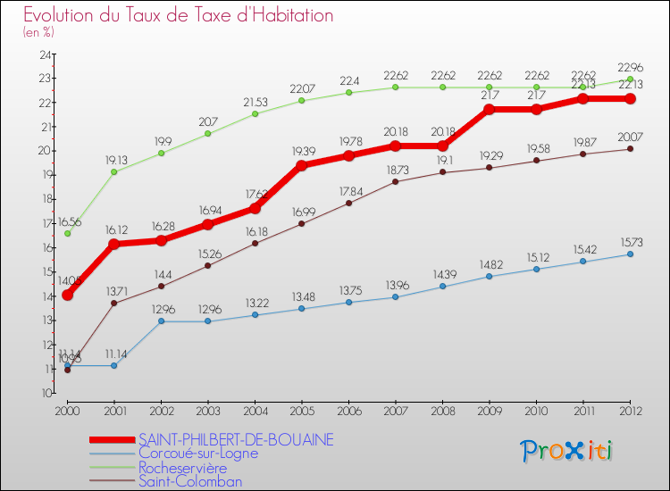 Evolution du taux de la taxe d'habitation pour SAINT-PHILBERT-DE-BOUAINE et les communes proches Comparaison des taux de la taxe d'habitation pour SAINT-PHILBERT-DE-BOUAINE et les communes voisines