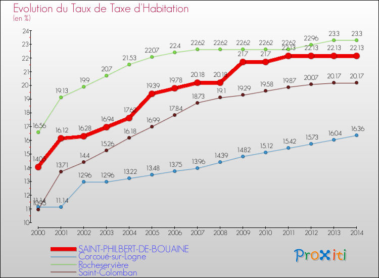 Evolution du taux de la taxe d'habitation pour SAINT-PHILBERT-DE-BOUAINE et les communes proches de 2000 à 2014 Comparaison des taux de la taxe d'habitation pour SAINT-PHILBERT-DE-BOUAINE et les communes voisines de 2000 à 2014