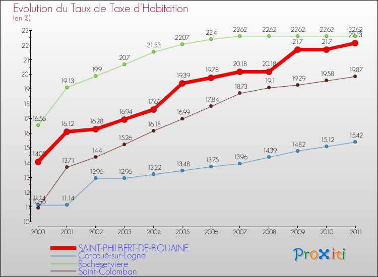 Evolution du taux de la taxe d'habitation pour SAINT-PHILBERT-DE-BOUAINE et les communes proches Comparaison des taux de la taxe d'habitation pour SAINT-PHILBERT-DE-BOUAINE et les communes voisines