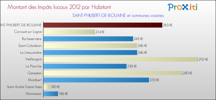 Montant des impôts locaux par Habitant pour SAINT-PHILBERT-DE-BOUAINE et les communes proches Comparaison des impôts locaux par habitant pour SAINT-PHILBERT-DE-BOUAINE et les communes voisines