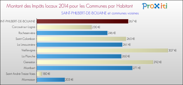 Montant des impôts locaux par Habitant pour SAINT-PHILBERT-DE-BOUAINE et les communes proches en 2014 Comparaison des impôts locaux par habitant pour SAINT-PHILBERT-DE-BOUAINE et les communes voisines en 2014