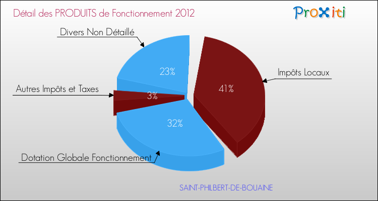 Décomposition du Budget de Fonctionnement 2012 de la commune de SAINT-PHILBERT-DE-BOUAINE Budget de Fonctionnement 2012 pour la commune de SAINT-PHILBERT-DE-BOUAINE