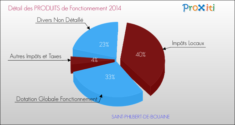 Décomposition du Budget de Fonctionnement 2014 de la commune de SAINT-PHILBERT-DE-BOUAINE Budget de Fonctionnement 2014 pour la commune de SAINT-PHILBERT-DE-BOUAINE