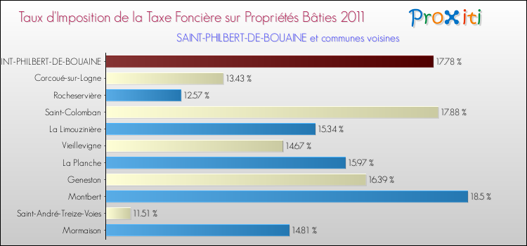 Taux d'imposition de la taxe foncière sur le bati 2011 pour SAINT-PHILBERT-DE-BOUAINE et les communes proches Comparaison des taux d'imposition de la taxe foncière sur le bati 2011 pour SAINT-PHILBERT-DE-BOUAINE et les communes voisines