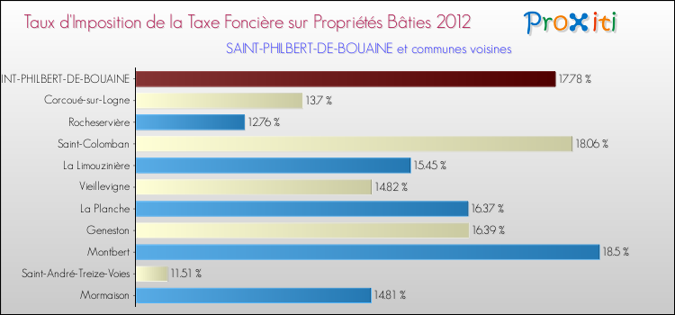 Taux d'imposition de la taxe foncière sur le bati 2012 pour SAINT-PHILBERT-DE-BOUAINE et les communes proches Comparaison des taux d'imposition de la taxe foncière sur le bati 2012 pour SAINT-PHILBERT-DE-BOUAINE et les communes voisines