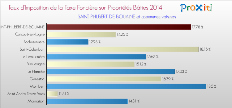 Taux d'imposition de la taxe foncière sur le bati 2014 pour SAINT-PHILBERT-DE-BOUAINE et les communes proches Comparaison des taux d'imposition de la taxe foncière sur le bati 2014 pour SAINT-PHILBERT-DE-BOUAINE et les communes voisines