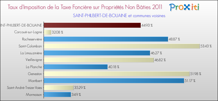 Taux d'imposition de la taxe foncière sur les immeubles et terrains non batis 2011 pour SAINT-PHILBERT-DE-BOUAINE et les communes proches Comparaison des taux d'imposition de la taxe foncière sur les immeubles et terrains non batis 2011 pour SAINT-PHILBERT-DE-BOUAINE et les communes voisines