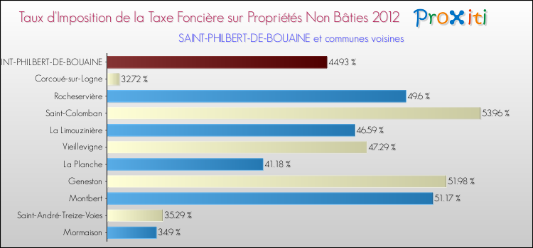 Taux d'imposition de la taxe foncière sur les immeubles et terrains non batis 2012 pour SAINT-PHILBERT-DE-BOUAINE et les communes proches Comparaison des taux d'imposition de la taxe foncière sur les immeubles et terrains non batis 2012 pour SAINT-PHILBERT-DE-BOUAINE et les communes voisines